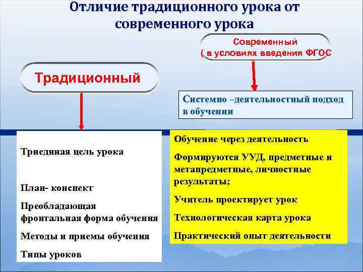 Отличие традиционного урока от современного урока Современный ( в условиях введения ФГОС Традиционный Системно