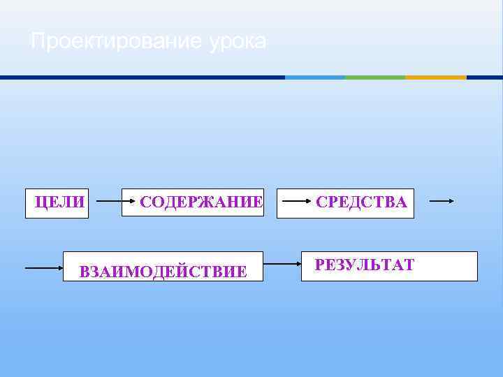 Проектирование урока ЦЕЛИ СОДЕРЖАНИЕ ВЗАИМОДЕЙСТВИЕ СРЕДСТВА РЕЗУЛЬТАТ 