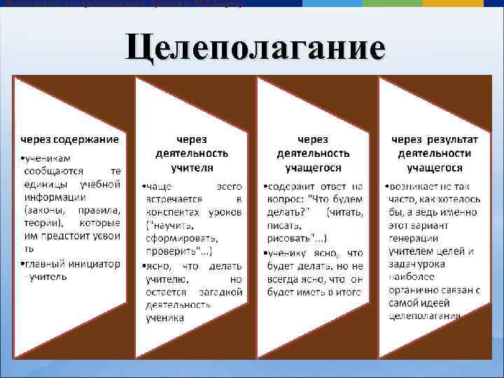 Основные способы определения целей обучения по М. В. Кларину Целеполагание 