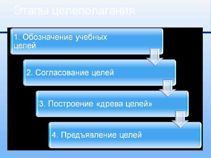 Этапы целеполагания 