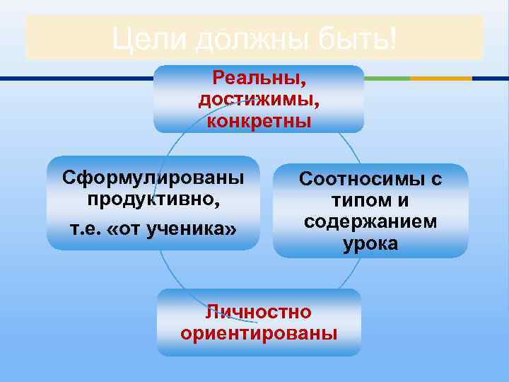 Цели должны быть! Реальны, достижимы, конкретны Сформулированы продуктивно, т. е. «от ученика» Соотносимы с