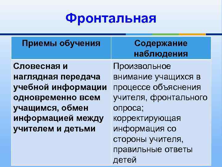 Фронтальная Приемы обучения Содержание наблюдения Словесная и Произвольное наглядная передача внимание учащихся в учебной