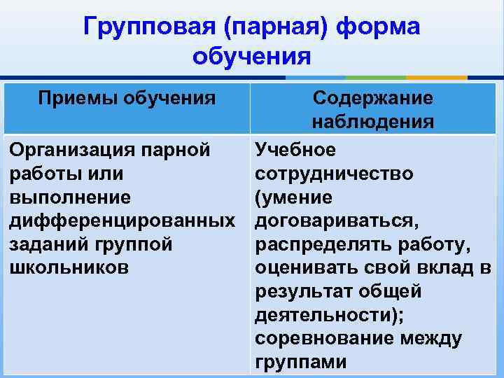 Групповая (парная) форма обучения Приемы обучения Содержание наблюдения Организация парной Учебное работы или сотрудничество