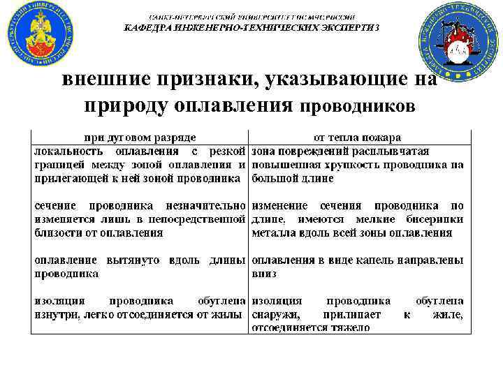 внешние признаки, указывающие на природу оплавления проводников 