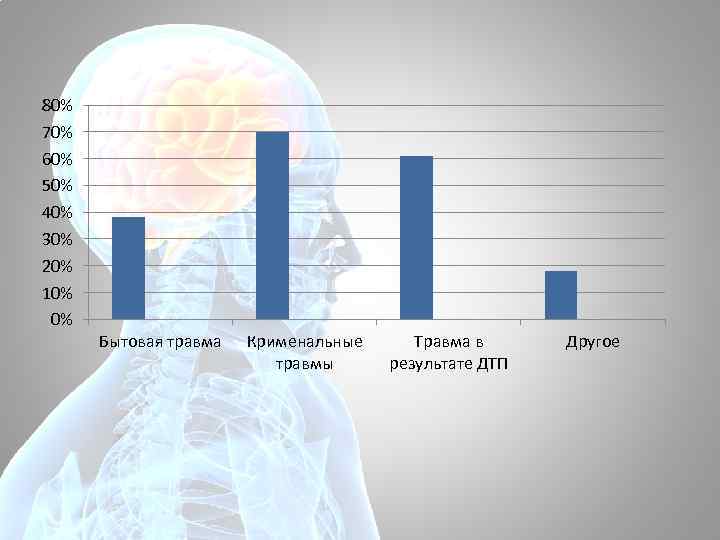 80% 70% 60% 50% 40% 30% 20% 10% 0% Бытовая травма Крименальные травмы Травма