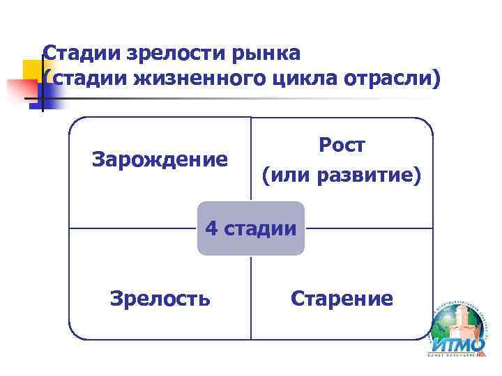 Стадии зрелости рынка (стадии жизненного цикла отрасли) Зарождение Рост (или развитие) 4 стадии Зрелость
