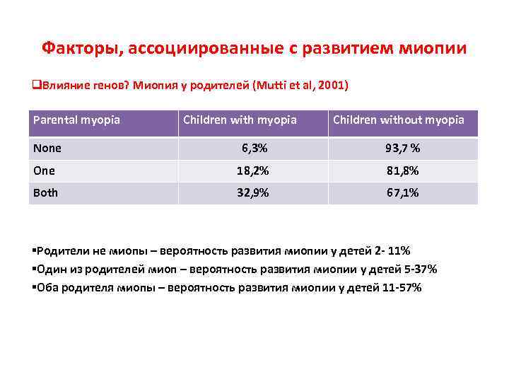  Факторы, ассоциированные с развитием миопии q. Влияние генов? Миопия у родителей (Mutti et