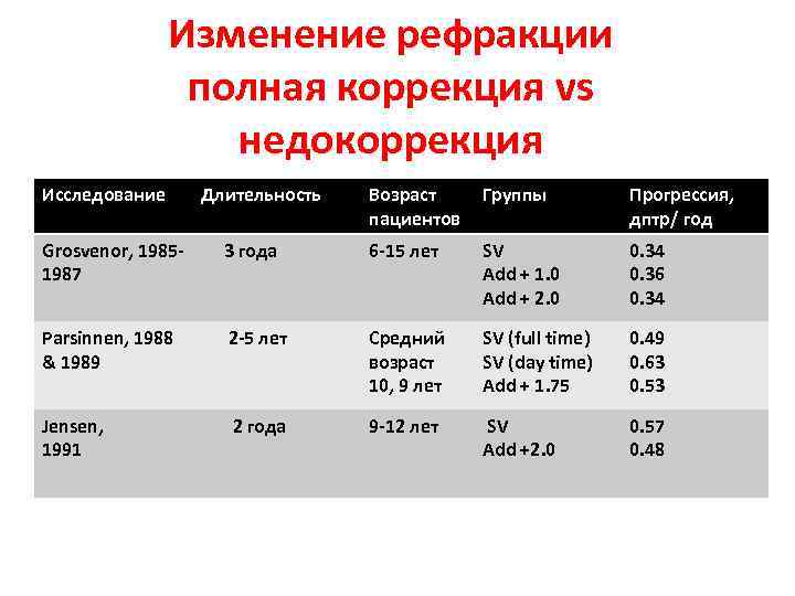  Изменение рефракции полная коррекция vs недокоррекция Исследование Длительность Возраст Группы Прогрессия, пациентов дптр/