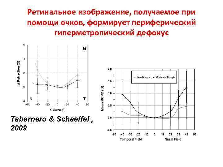  Ретинальное изображение, получаемое при помощи очков, формирует периферический гиперметропический дефокус Tabernero & Schaeffel