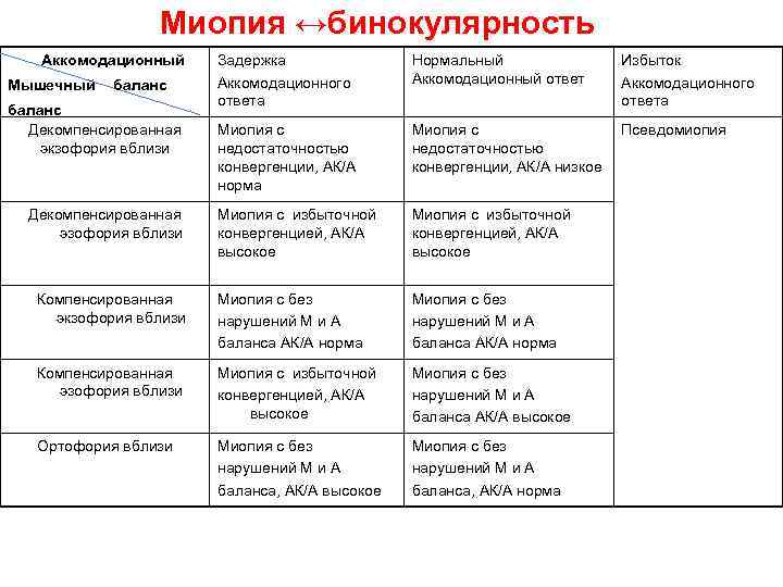  Миопия ↔бинокулярность Аккомодационный Задержка Нормальный Избыток Мышечный баланс Аккомодационного Аккомодационный ответ Аккомодационного ответа