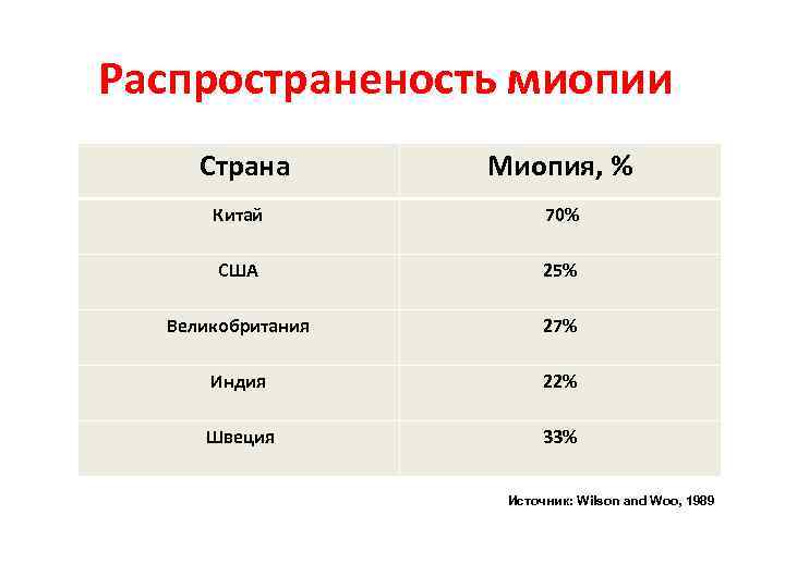 Распространеность миопии Страна Миопия, % Китай 70% США 25% Великобритания 27% Индия 22% Швеция