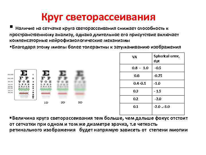  Круг светорассеивания § Наличие на сетчатке круга светорассеивания снижает способность к пространственному анализу,