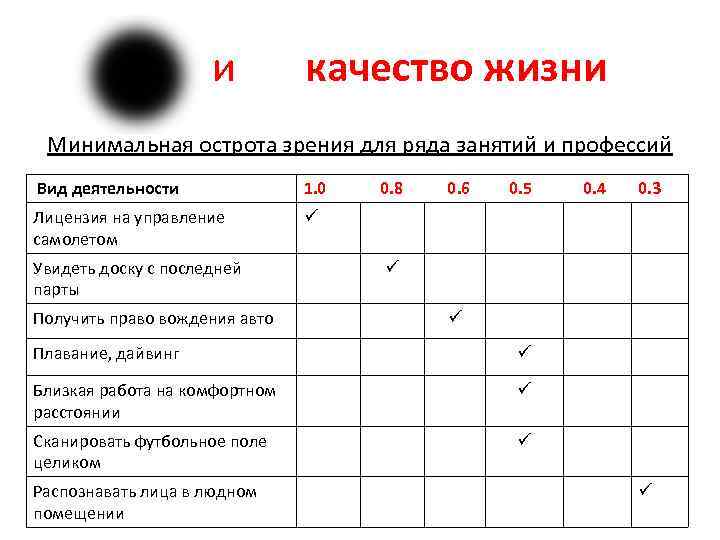  и качество жизни Минимальная острота зрения для ряда занятий и профессий Вид деятельности