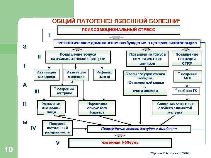 ОБЩИЙ ПАТОГЕНЕЗ ЯЗВЕННОЙ БОЛЕЗНИ* ПСИХОЭМОЦИОНАЛЬНЫЙ СТРЕСС I патологическое доминантное возбуждение в центрах гипоталамуса Э