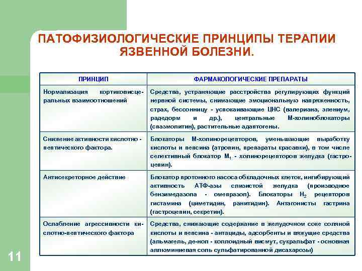 ПАТОФИЗИОЛОГИЧЕСКИЕ ПРИНЦИПЫ ТЕРАПИИ ЯЗВЕННОЙ БОЛЕЗНИ. ПРИНЦИП Нормализация кортиковисцеральных взаимоотношений Средства, устраняющие расстройства регулирующих функций