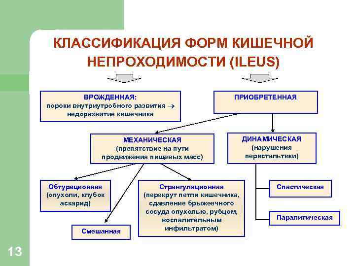 КЛАССИФИКАЦИЯ ФОРМ КИШЕЧНОЙ НЕПРОХОДИМОСТИ (ILEUS) ВРОЖДЕННАЯ: пороки внутриутробного развития недоразвитие кишечника ПРИОБРЕТЕННАЯ МЕХАНИЧЕСКАЯ (препятствие