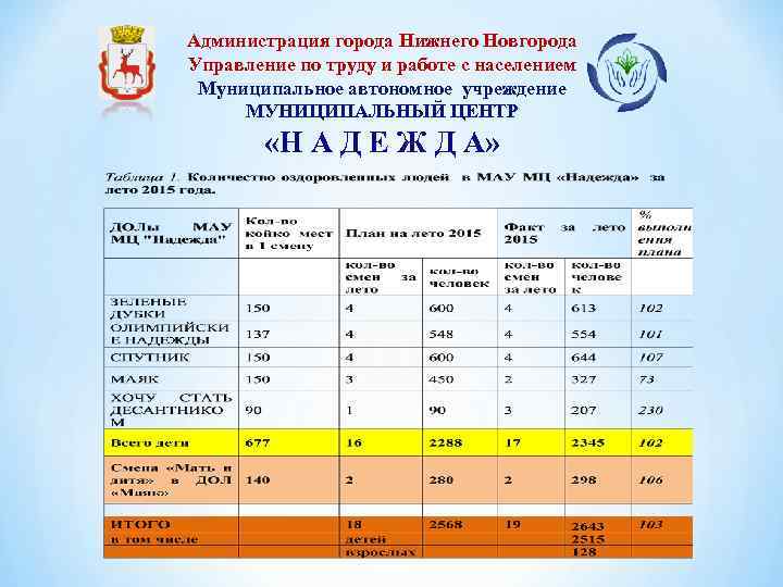 Администрация города Нижнего Новгорода Управление по труду и работе с населением Муниципальное автономное учреждение