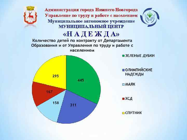 Администрация города Нижнего Новгорода Управление по труду и работе с населением Муниципальное автономное учреждение