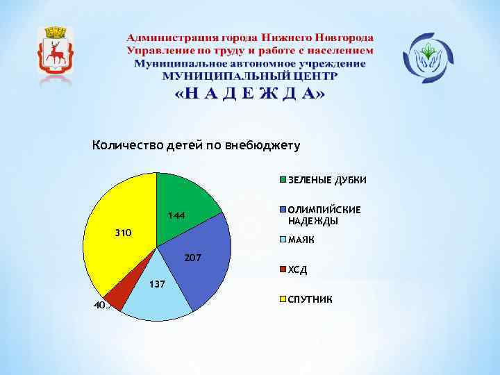 Количество детей по внебюджету ЗЕЛЕНЫЕ ДУБКИ 144 310 ОЛИМПИЙСКИЕ НАДЕЖДЫ МАЯК 207 ХСД 137