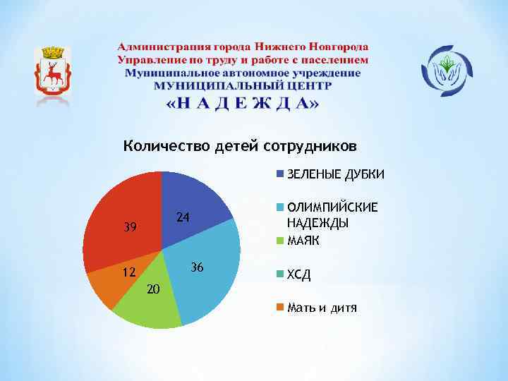 Количество детей сотрудников ЗЕЛЕНЫЕ ДУБКИ ОЛИМПИЙСКИЕ НАДЕЖДЫ МАЯК 24 39 36 12 ХСД 20