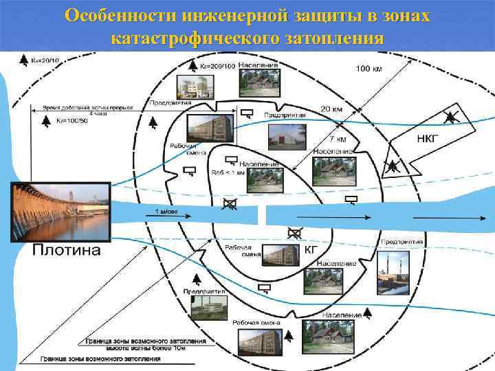 Особенности инженерной защиты в зонах катастрофического затопления 