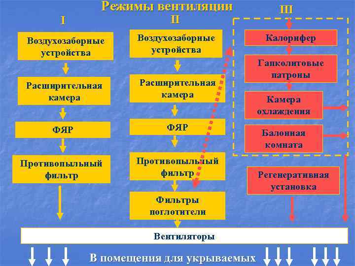 I Режимы вентиляции II Воздухозаборные устройства Расширительная камера ФЯР Противопыльный фильтр Фильтры поглотители Вентиляторы