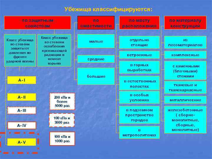 Убежища классифицируются: по защитным свойствам Класс убежища по степени защиты от давления во фронте
