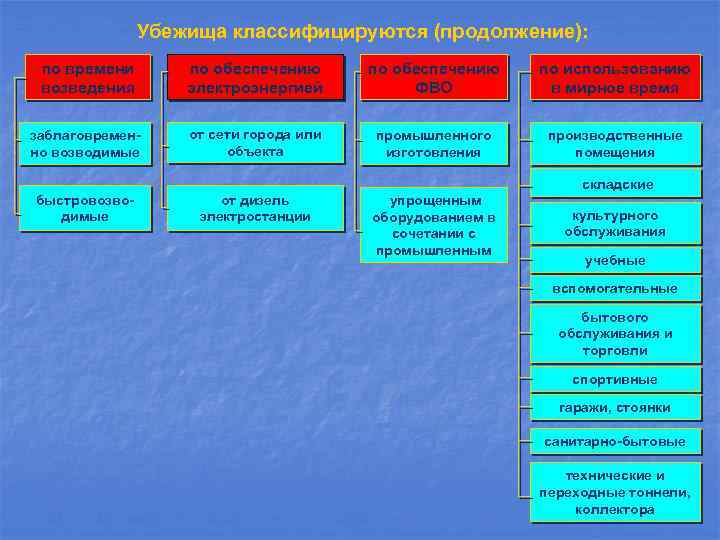 Убежища классифицируются (продолжение): по времени возведения по обеспечению электроэнергией по обеспечению ФВО по использованию