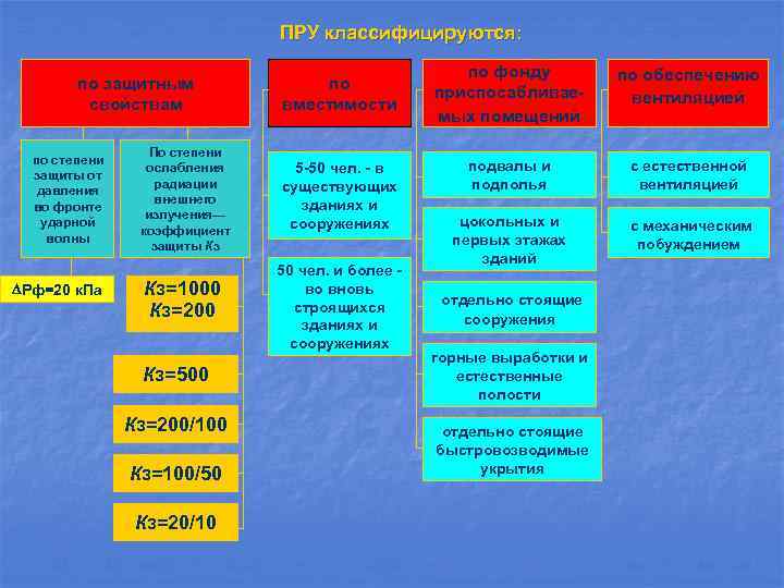 ПРУ классифицируются: по защитным свойствам по степени защиты от давления во фронте ударной волны