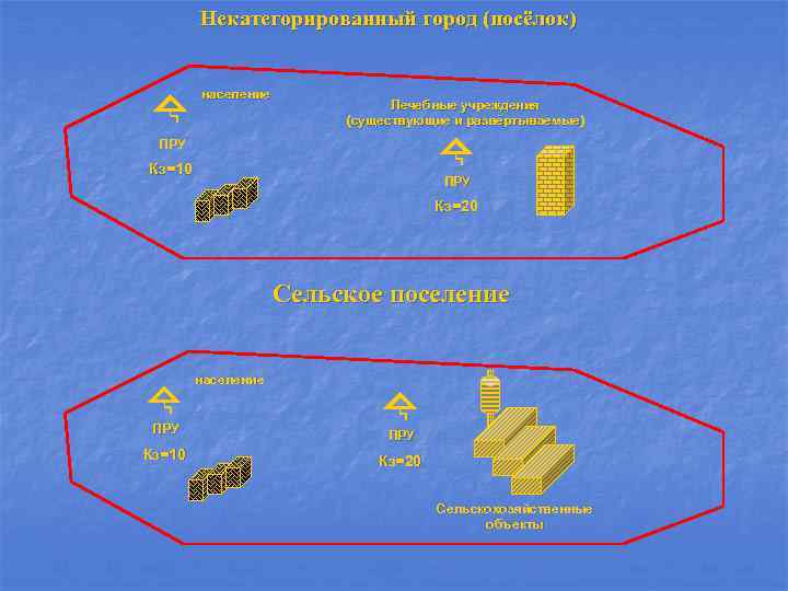 Некатегорированный город (посёлок) население Лечебные учреждения (существующие и развёртываемые) ПРУ Кз=10 ПРУ Кз=20 Сельское