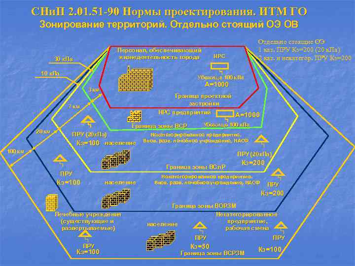 СНи. П 2. 01. 51 -90 Нормы проектирования. ИТМ ГО Зонирование территорий. Отдельно стоящий