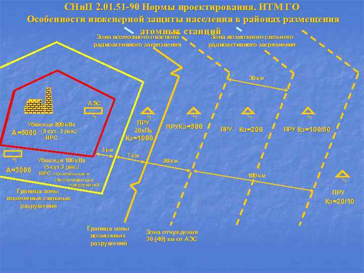 СНи. П 2. 01. 51 -90 Нормы проектирования. ИТМ ГО Особенности инженерной защиты населения