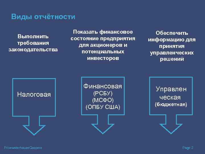 Виды отчётности Выполнить требования законодательства Показать финансовое состояние предприятия для акционеров и потенциальных инвесторов