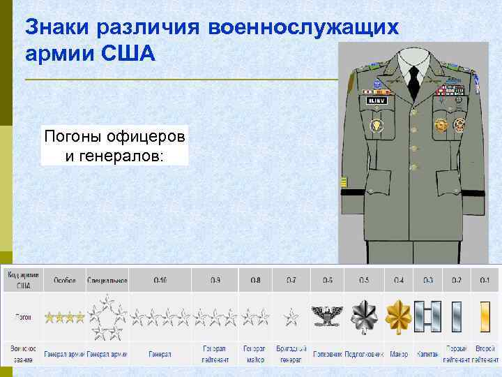 Знаки различия военнослужащих армии США Погоны офицеров и генералов: 