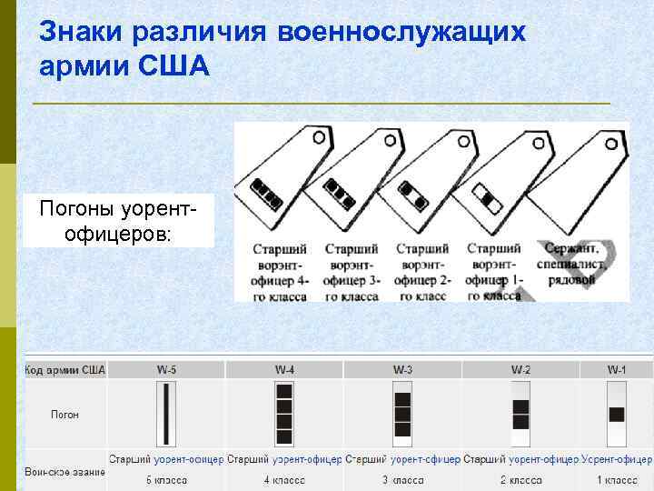 Знаки различия военнослужащих армии США Погоны уорентофицеров: 