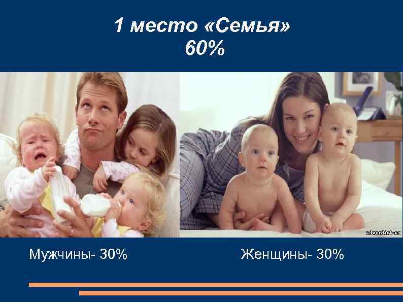 1 место «Семья» 60% Мужчины- 30% Женщины- 30% 