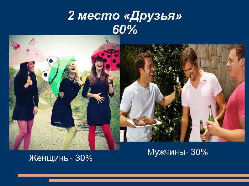 2 место «Друзья» 60% Женщины- 30% Мужчины- 30% 