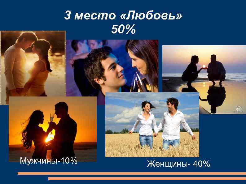 3 место «Любовь» 50% Мужчины-10% Женщины- 40% 