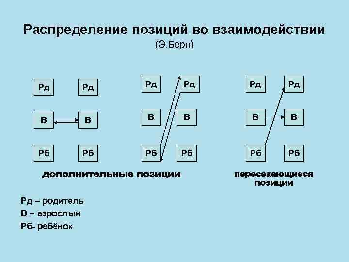 Распределение позиций во взаимодействии (Э. Берн) Рд Рд Рд В В В Рб Рб