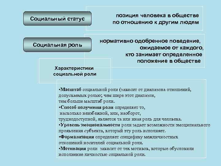 Социальный статус Социальная роль позиция человека в обществе по отношению к другим людям нормативно
