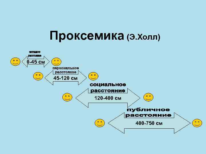 Проксемика (Э. Холл) 0 -45 см 45 -120 см 120 -400 см 400 -750