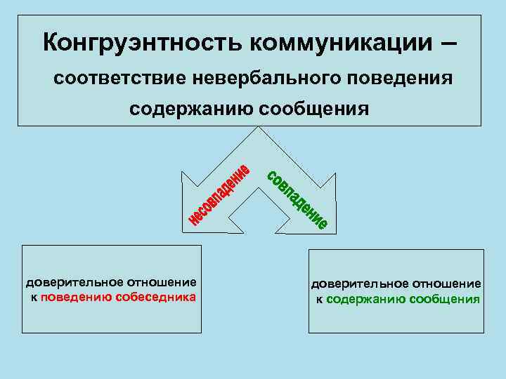 Конгруэнтность коммуникации – соответствие невербального поведения содержанию сообщения доверительное отношение к поведению собеседника доверительное