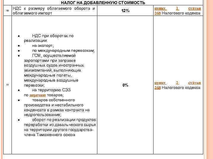 10 11 НАЛОГ НА ДОБАВЛЕННУЮ СТОИМОСТЬ НДС к размеру облагаемого оборота и 12% облагаемого