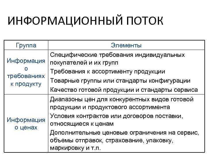 ИНФОРМАЦИОННЫЙ ПОТОК Группа Элементы Специфические требования индивидуальных Информация покупателей и их групп о Требования