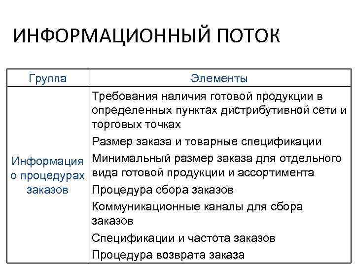 ИНФОРМАЦИОННЫЙ ПОТОК Группа Элементы Требования наличия готовой продукции в определенных пунктах дистрибутивной сети и