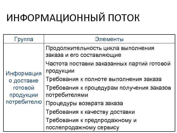 ИНФОРМАЦИОННЫЙ ПОТОК Группа Элементы Продолжительность цикла выполнения заказа и его составляющие Частота поставки заказанных