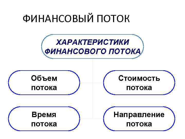 ФИНАНСОВЫЙ ПОТОК ХАРАКТЕРИСТИКИ ФИНАНСОВОГО ПОТОКА Объем потока Стоимость потока Время потока Направление потока 