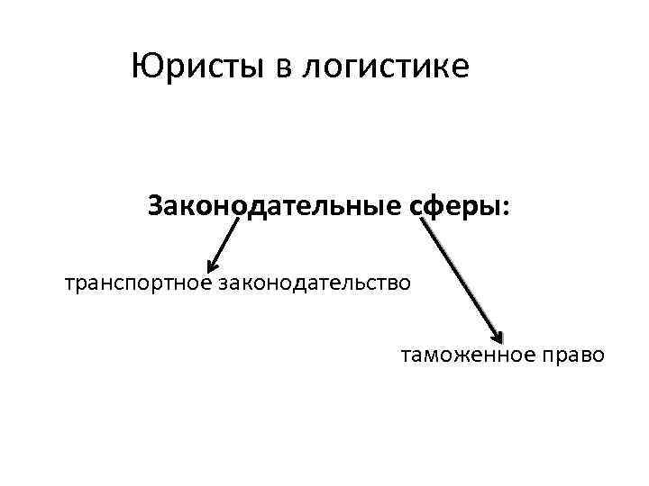 Юристы в логистике Законодательные сферы: транспортное законодательство таможенное право 
