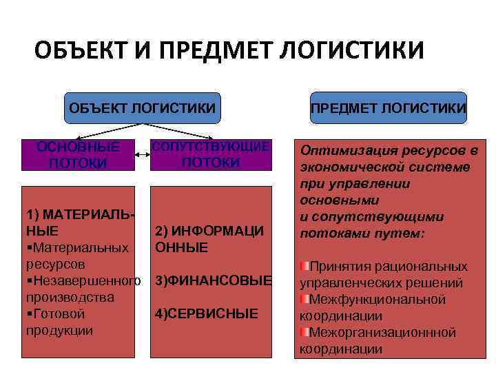 ОБЪЕКТ И ПРЕДМЕТ ЛОГИСТИКИ ОБЪЕКТ ЛОГИСТИКИ ОСНОВНЫЕ ПОТОКИ 1) МАТЕРИАЛЬНЫЕ §Материальных ресурсов §Незавершенного производства