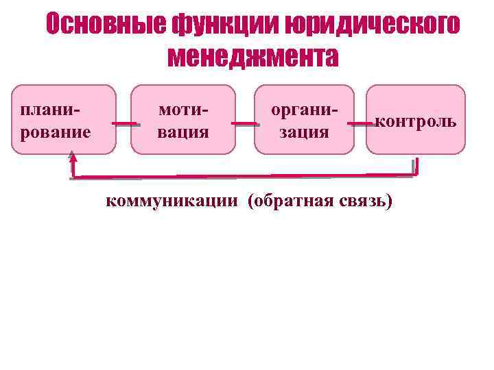Основные функции юридического менеджмента планирование мотивация организация контроль коммуникации (обратная связь) 